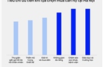 Nhu cầu mua nhà Hà Nội tăng 15% trong 2025 - 2026