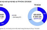 Thị trường bất động sản sôi động, giá bán neo cao nhưng lực cầu vẫn mạnh