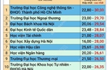 Điểm chuẩn trúng tuyển của một số trường đại học, học viện năm 2026