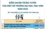 Điểm chuẩn trúng tuyển của một số trường đại học, học viện năm 2026