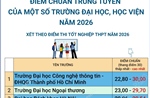 Điểm chuẩn trúng tuyển của một số trường đại học, học viện năm 2026
