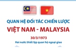 Quan hệ Đối tác Chiến lược Việt Nam - Malaysia