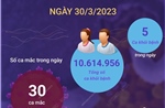 Ngày 30/3/2023: Cả nước ghi nhận 30 ca COVID-19 mới