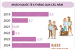 Việt Nam đón hơn 8,8 triệu lượt khách quốc tế