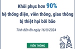 Khôi phục hơn 90% hệ thống điện, viễn thông, giao thông bị thiệt hại bởi bão số 3