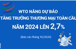 WTO nâng dự báo tăng trưởng thương mại toàn cầu năm 2024 lên 2,7%