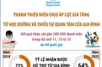 WHO: Thanh thiếu niên chịu áp lực gia tăng từ học đường và thiếu sự quan tâm của gia đình