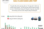 Giá xăng tăng sau 2 lần giảm liên tiếp