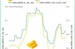 Giá vàng SJC sáng 30/11: Vàng miếng và vàng nhẫn cùng tăng