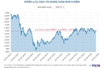 Phiên 4/12/2024: VN-Index giảm hơn 9 điểm