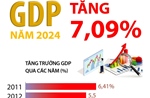 GDP năm 2024 tăng 7,09%