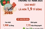 Thưởng Tết cao nhất hơn 1,9 tỷ đồng