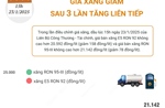 Giá xăng giảm sau 3 lần tăng liên tiếp