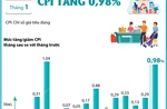 CPI tháng 1/2025 tăng 0,98%