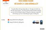 Giá xăng giảm về dưới 21.000 đồng/lít