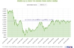 Phiên 13/2/2025: VN-Index tăng hơn 3 điểm