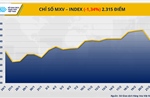 Thị trường hàng hóa thế giới chưa ‘thoát’ khỏi sắc đỏ, MXV-Index về mức 2.315 điểm