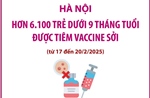 Hà Nội: Trên 6.100 trẻ dưới 9 tháng tuổi được tiêm vaccine sởi (từ 17 - 20/2/2025)