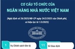 Cơ cấu tổ chức của Ngân hàng Nhà nước Việt Nam