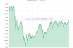 Phiên 27/2: VN-Index tăng gần 5 điểm