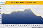 Phiên thứ 5 liên tiếp, chỉ số MXV-Index nằm dưới vùng 2.300 điểm