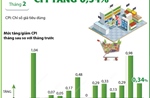 CPI tháng 2/2025 tăng 0,34%