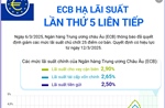 ECB hạ lãi suất lần thứ 5 liên tiếp