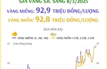 Sáng 8/3, giá vàng SJC tăng 200.000 đồng/lượng 