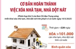 Phấn đấu đến 31/10/2025 cơ bản hoàn thành việc xóa nhà tạm, nhà dột nát