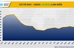 Chỉ số MXV-Index tiến sát mốc 2.300 điểm