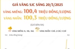 Giá vàng SJC sáng 20/3 hơn 100 triệu đồng/lượng