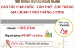 Thủ tướng yêu cầu hoàn thành cao tốc Châu Đốc - Cần Thơ - Sóc Trăng giai đoạn 1 vào tháng 6/2026