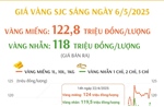 Sáng 6/5/2025: Giá vàng bật tăng, vàng miếng ở 122,8 triệu đồng/lượng