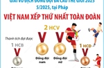 Giải vô địch đồng đội đá cầu thế giới 2025: Việt Nam xếp thứ nhất toàn đoàn