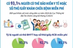 Năm 2024, có 93,1% người có thẻ bảo hiểm y tế hoặc sổ/thẻ/giấy khám chữa bệnh miễn phí