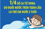 1/4 số ca tử vong do đuối nước trên toàn cầu là trẻ em dưới 5 tuổi