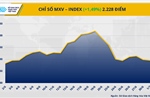 Tâm lý tích cực lan tỏa trên thị trường hàng hóa, MXV-Index quay lại vùng 2.200 điểm