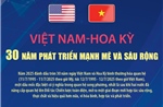 Quan hệ Việt Nam - Hoa Kỳ: 30 năm phát triển mạnh mẽ và sâu rộng