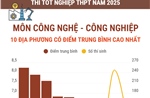 Thi tốt nghiệp THPT năm 2025 môn Công nghệ - Công nghiệp: Các địa phương có điểm trung bình cao nhất và nhiều điểm 10 nhất