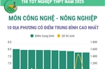 Thi tốt nghiệp THPT năm 2025 môn Công nghệ - Nông nghiệp: Các địa phương có điểm trung bình cao nhất và nhiều điểm 10 nhất