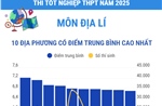 Thi tốt nghiệp THPT năm 2025 môn Địa lý: Các địa phương có điểm trung bình cao nhất và nhiều điểm 10 nhất