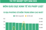 Thi tốt nghiệp THPT năm 2025 môn Giáo dục Kinh tế và Pháp luật: Các địa phương có điểm trung bình cao nhất và nhiều điểm 10 nhất