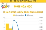 Thi tốt nghiệp THPT năm 2025 môn Hóa học: Các địa phương có điểm trung bình cao nhất và nhiều điểm 10 nhất