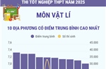 Thi tốt nghiệp THPT năm 2025 môn Vật lý: Các địa phương có điểm trung bình cao nhất và nhiều điểm 10 nhất