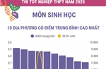 Thi tốt nghiệp THPT năm 2025 môn Sinh học: Các địa phương có điểm trung bình cao nhất và nhiều điểm 10 nhất
