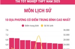 Thi tốt nghiệp THPT năm 2025 môn Lịch sử: Các địa phương có điểm trung bình cao nhất và nhiều điểm 10 nhất