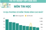 Thi tốt nghiệp THPT năm 2025 môn Tin học: Các địa phương có điểm trung bình cao nhất và nhiều điểm 10 nhất