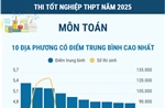 Thi tốt nghiệp THPT năm 2025 môn Toán: Các địa phương có điểm trung bình cao nhất và nhiều điểm 10 nhất
