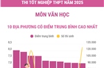 Thi tốt nghiệp THPT năm 2025 môn Văn học: Các địa phương có điểm trung bình cao nhất