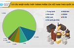Cuộc chơi thép toàn cầu thay đổi: Ngành thép Việt Nam làm gì?